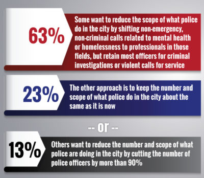 Change in Scope for Police Officers Polling Results