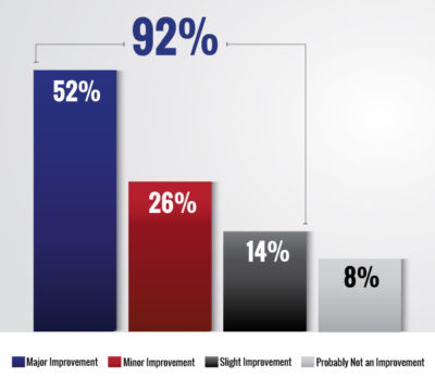 Chart - Results from Polling Report