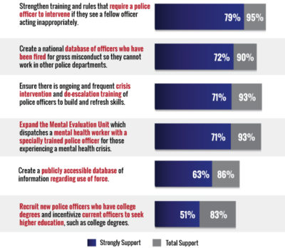 Support for Police Reforms Chart